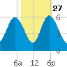 Otter Island tide chart for Sunday, October 27, 2024
