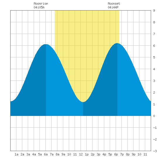 Otter Island tide chart for Monday, October 28, 2024