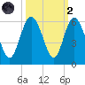 Otter Island tide chart for Wednesday, October 2, 2024