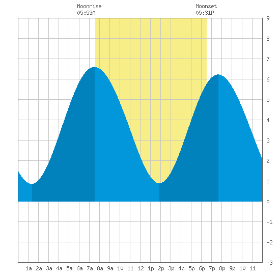 Otter Island tide chart for Wednesday, October 30, 2024