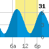Otter Island tide chart for Thursday, October 31, 2024