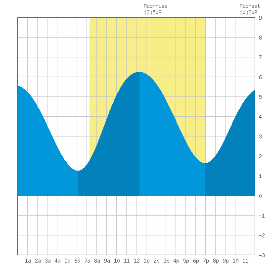 Otter Island tide chart for Tuesday, October 8, 2024