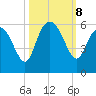 Otter Island tide chart for Tuesday, October 8, 2024