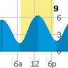 Otter Island tide chart for Wednesday, October 9, 2024