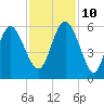 Otter Island tide chart for Sunday, November 10, 2024