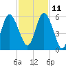 Otter Island tide chart for Monday, November 11, 2024