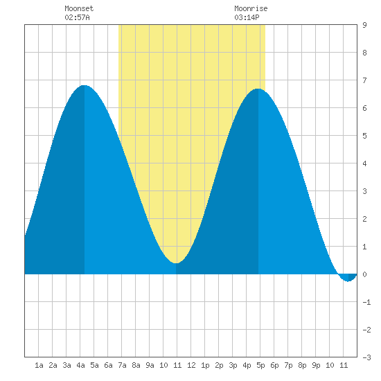 Otter Island tide chart for Tuesday, November 12, 2024