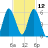Otter Island tide chart for Tuesday, November 12, 2024