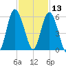 Otter Island tide chart for Wednesday, November 13, 2024