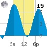 Otter Island tide chart for Friday, November 15, 2024
