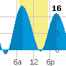 Otter Island tide chart for Saturday, November 16, 2024