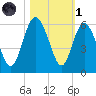 Otter Island tide chart for Friday, November 1, 2024