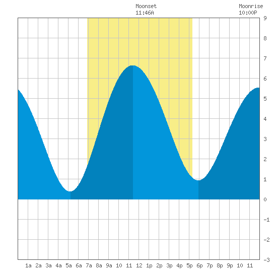 Otter Island tide chart for Wednesday, November 20, 2024
