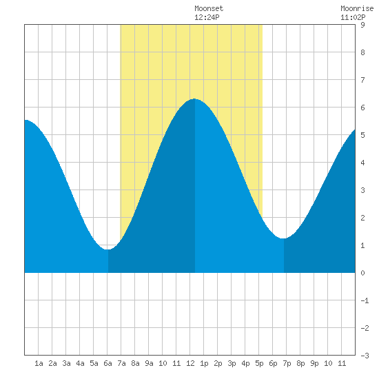 Otter Island tide chart for Thursday, November 21, 2024