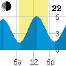 Otter Island tide chart for Friday, November 22, 2024