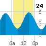 Otter Island tide chart for Sunday, November 24, 2024