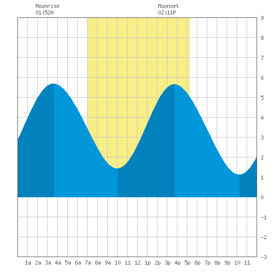 Otter Island tide chart for Monday, November 25, 2024