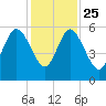 Otter Island tide chart for Monday, November 25, 2024