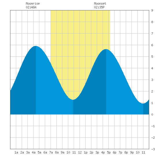 Otter Island tide chart for Tuesday, November 26, 2024