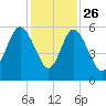 Otter Island tide chart for Tuesday, November 26, 2024