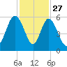 Otter Island tide chart for Wednesday, November 27, 2024