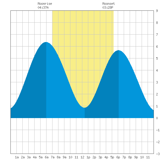 Otter Island tide chart for Thursday, November 28, 2024
