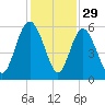 Otter Island tide chart for Friday, November 29, 2024