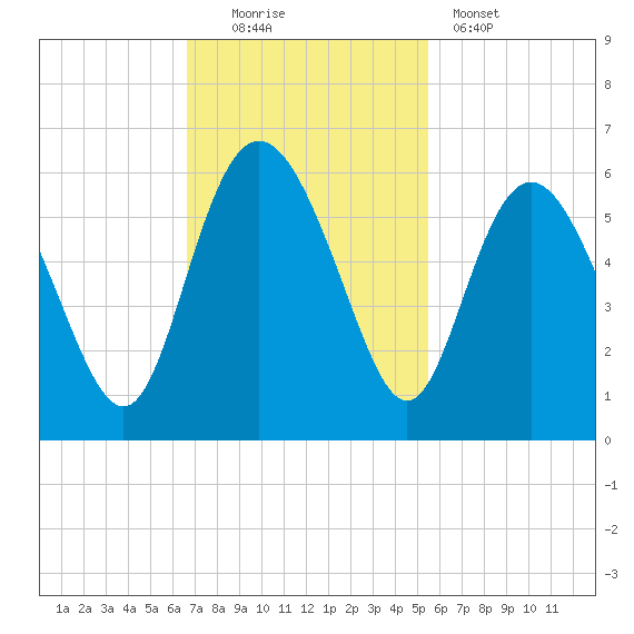Otter Island tide chart for Sunday, November 3, 2024
