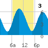 Otter Island tide chart for Sunday, November 3, 2024