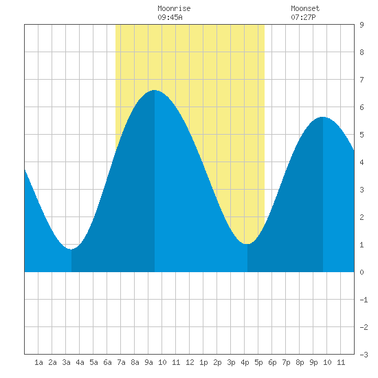 Otter Island tide chart for Monday, November 4, 2024