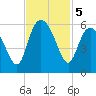 Otter Island tide chart for Tuesday, November 5, 2024