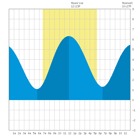 Otter Island tide chart for Thursday, November 7, 2024