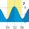 Otter Island tide chart for Thursday, November 7, 2024