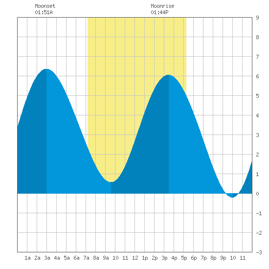 Otter Island tide chart for Tuesday, December 10, 2024