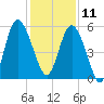 Otter Island tide chart for Wednesday, December 11, 2024