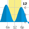 Otter Island tide chart for Thursday, December 12, 2024