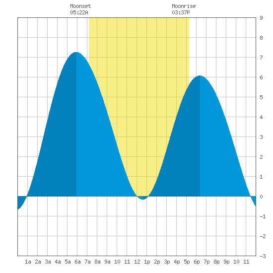 Otter Island tide chart for Friday, December 13, 2024