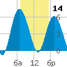 Otter Island tide chart for Saturday, December 14, 2024