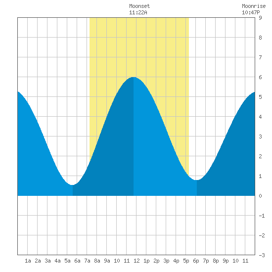 Otter Island tide chart for Friday, December 20, 2024