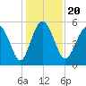 Otter Island tide chart for Friday, December 20, 2024
