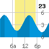 Otter Island tide chart for Monday, December 23, 2024