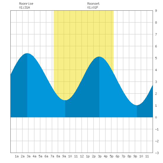 Otter Island tide chart for Tuesday, December 24, 2024