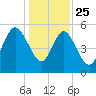 Otter Island tide chart for Wednesday, December 25, 2024