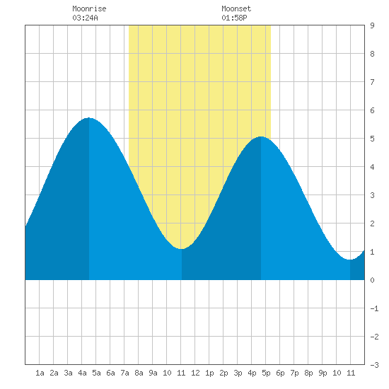 Otter Island tide chart for Thursday, December 26, 2024