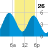 Otter Island tide chart for Thursday, December 26, 2024