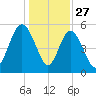 Otter Island tide chart for Friday, December 27, 2024