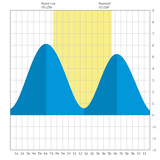 Otter Island tide chart for Saturday, December 28, 2024