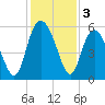 Otter Island tide chart for Tuesday, December 3, 2024