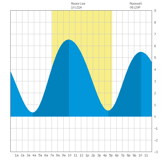 Otter Island tide chart for Wednesday, December 4, 2024
