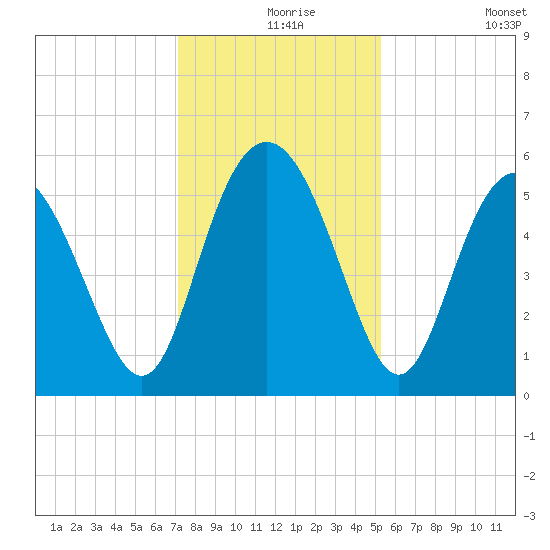 Otter Island tide chart for Friday, December 6, 2024